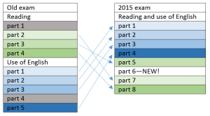 Updated CAE beginning in 2015